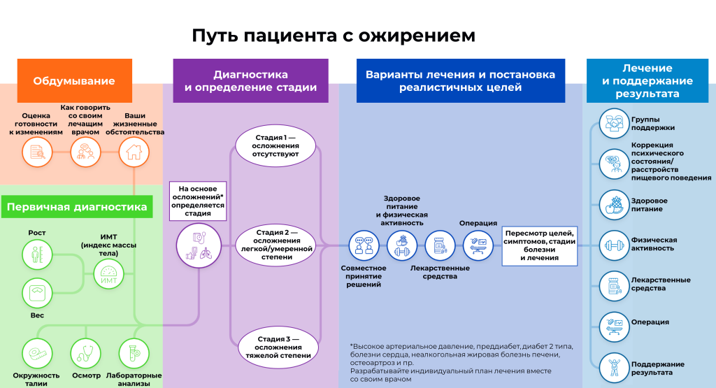 Путь пациента с ожирением v2.png